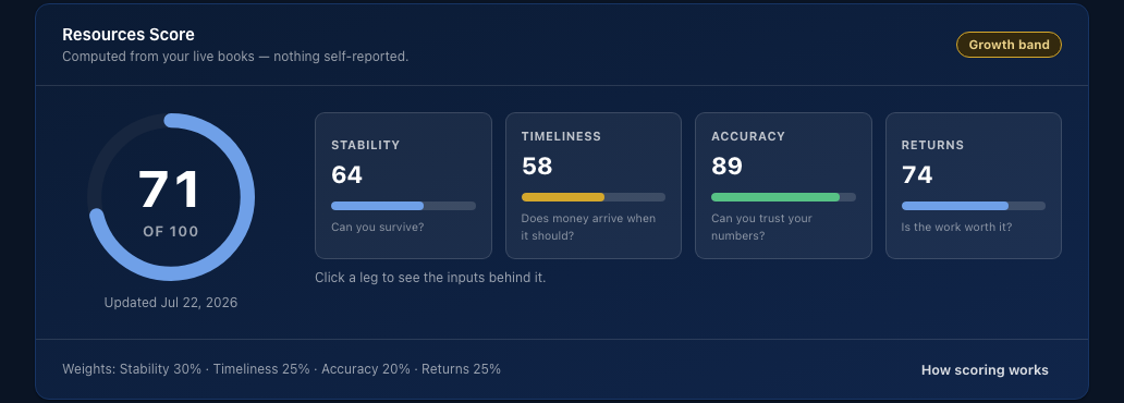 The Resources Score panel with the four graded legs